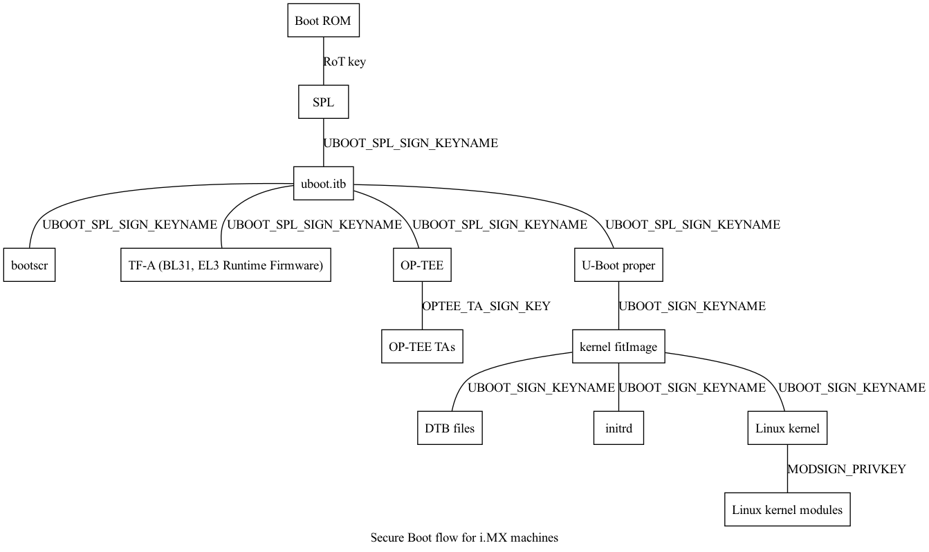digraph {
     graph [
         label = "Secure Boot flow for i.MX machines"
     ];
     node [
         shape=box
     ];
     edge [
         arrowhead=none
     ];
     "Boot ROM"        -> "SPL"                               [label = "RoT key"];
     "SPL"             -> "uboot.itb"                         [label = "UBOOT_SPL_SIGN_KEYNAME"];
     "uboot.itb"       -> "bootscr"                           [label = "UBOOT_SPL_SIGN_KEYNAME"];
     "uboot.itb"       -> "TF-A (BL31, EL3 Runtime Firmware)" [label = "UBOOT_SPL_SIGN_KEYNAME"];
     "uboot.itb"       -> "OP-TEE"                            [label = "UBOOT_SPL_SIGN_KEYNAME"];
     "OP-TEE"          -> "OP-TEE TAs"                        [label = "OPTEE_TA_SIGN_KEY"];
     "uboot.itb"       -> "U-Boot proper"                     [label = "UBOOT_SPL_SIGN_KEYNAME"];
     "U-Boot proper"   -> "kernel fitImage"                   [label = "UBOOT_SIGN_KEYNAME"];
     "kernel fitImage" -> "DTB files"                         [label = "UBOOT_SIGN_KEYNAME"];
     "kernel fitImage" -> "initrd"                            [label = "UBOOT_SIGN_KEYNAME"];
     "kernel fitImage" -> "Linux kernel"                      [label = "UBOOT_SIGN_KEYNAME"];
     "Linux kernel"    -> "Linux kernel modules"              [label = "MODSIGN_PRIVKEY"];
}