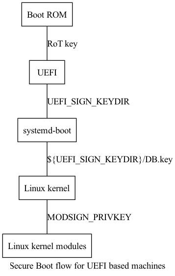 digraph {
     graph [
         label = "Secure Boot flow for UEFI based machines"
     ];
     node [
         shape=box
     ];
     edge [
         arrowhead=none
     ];
     "Boot ROM"              -> "UEFI"                 [label = "RoT key"];
     "UEFI"                  -> "systemd-boot"         [label = "UEFI_SIGN_KEYDIR"];
     "systemd-boot"          -> "Linux kernel"         [label = "${UEFI_SIGN_KEYDIR}/DB.key"];
     "Linux kernel"          -> "Linux kernel modules" [label = "MODSIGN_PRIVKEY"];
}